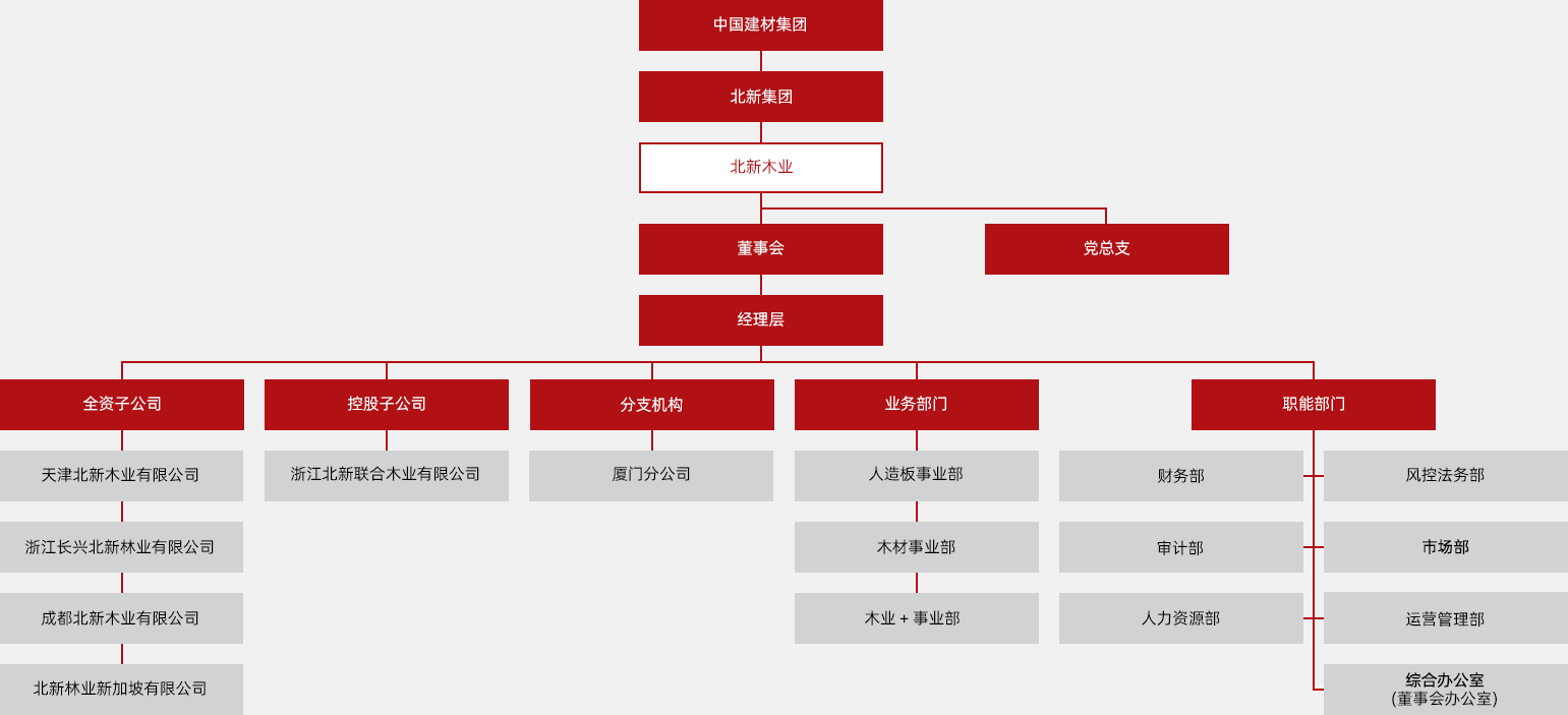 组织架构